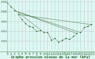 Courbe de la pression atmosphrique pour Pouzauges (85)