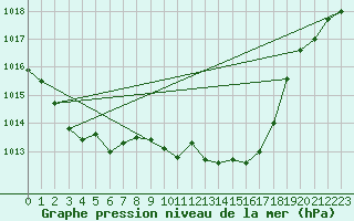 Courbe de la pression atmosphrique pour Michelstadt-Vielbrunn