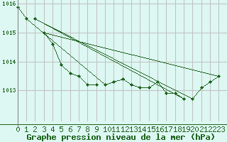 Courbe de la pression atmosphrique pour Ouessant (29)