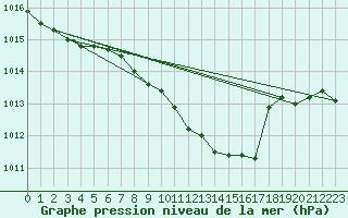 Courbe de la pression atmosphrique pour Caslav