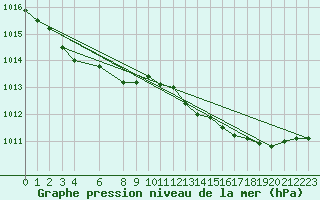 Courbe de la pression atmosphrique pour Milford Haven