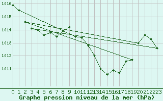 Courbe de la pression atmosphrique pour Saint-Maximin-la-Sainte-Baume (83)