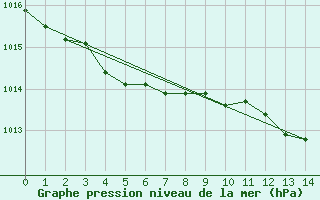 Courbe de la pression atmosphrique pour Sakata