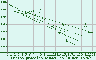 Courbe de la pression atmosphrique pour Alajar