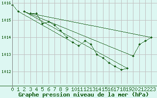 Courbe de la pression atmosphrique pour Loch Glascanoch