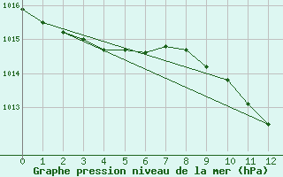 Courbe de la pression atmosphrique pour Zaragoza-Valdespartera