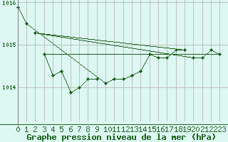 Courbe de la pression atmosphrique pour Cazaux (33)