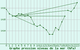 Courbe de la pression atmosphrique pour Harzgerode