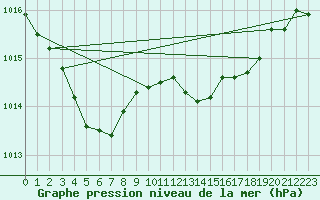 Courbe de la pression atmosphrique pour Luc-sur-Orbieu (11)
