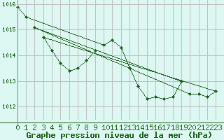 Courbe de la pression atmosphrique pour Istres (13)