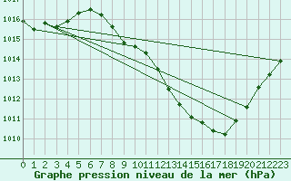 Courbe de la pression atmosphrique pour Braganca