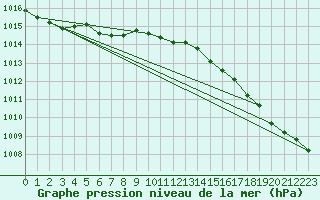 Courbe de la pression atmosphrique pour Hallhaaxaasen