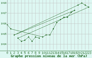 Courbe de la pression atmosphrique pour Berne Liebefeld (Sw)