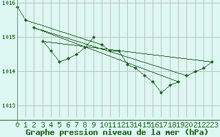 Courbe de la pression atmosphrique pour Aberdaron