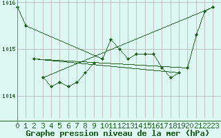 Courbe de la pression atmosphrique pour Agde (34)