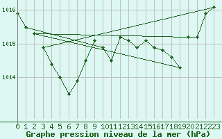 Courbe de la pression atmosphrique pour Narbonne-Ouest (11)