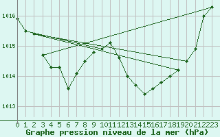 Courbe de la pression atmosphrique pour Cognac (16)