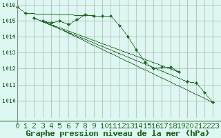 Courbe de la pression atmosphrique pour Valleroy (54)