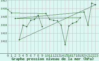 Courbe de la pression atmosphrique pour Fuengirola