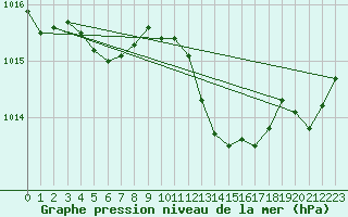 Courbe de la pression atmosphrique pour Herserange (54)