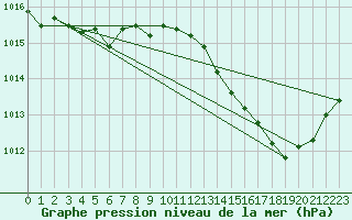 Courbe de la pression atmosphrique pour Agde (34)