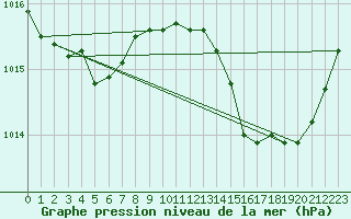 Courbe de la pression atmosphrique pour Mont-de-Marsan (40)