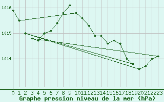 Courbe de la pression atmosphrique pour Hyres (83)