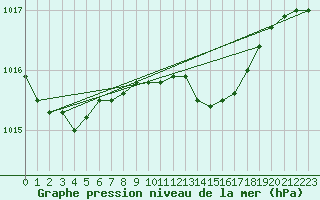 Courbe de la pression atmosphrique pour Zeebrugge