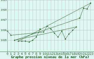 Courbe de la pression atmosphrique pour Vejer de la Frontera