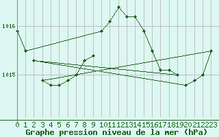 Courbe de la pression atmosphrique pour Sausseuzemare-en-Caux (76)