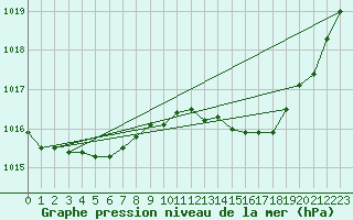 Courbe de la pression atmosphrique pour Lignerolles (03)