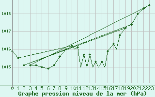 Courbe de la pression atmosphrique pour Shoream (UK)