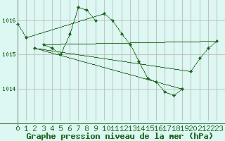 Courbe de la pression atmosphrique pour Gibraltar (UK)