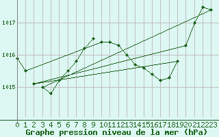 Courbe de la pression atmosphrique pour Gibraltar (UK)