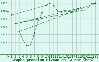 Courbe de la pression atmosphrique pour Grenoble/agglo Le Versoud (38)