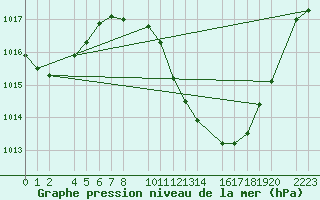 Courbe de la pression atmosphrique pour Bujarraloz