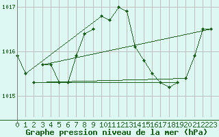 Courbe de la pression atmosphrique pour Cap Corse (2B)