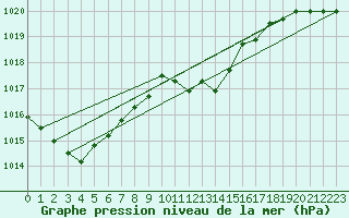 Courbe de la pression atmosphrique pour Gelbelsee