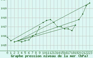 Courbe de la pression atmosphrique pour Albi (81)