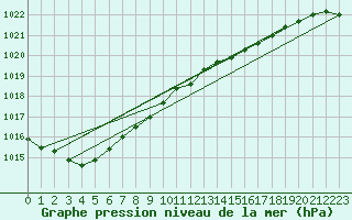 Courbe de la pression atmosphrique pour Lelystad