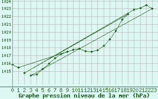 Courbe de la pression atmosphrique pour Leibstadt