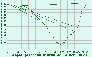 Courbe de la pression atmosphrique pour Bad Aussee
