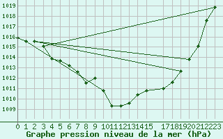 Courbe de la pression atmosphrique pour Buzenol (Be)