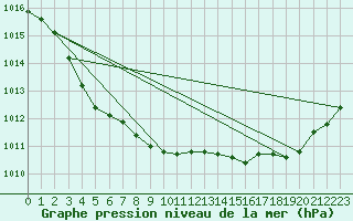Courbe de la pression atmosphrique pour Halifax Kootenay