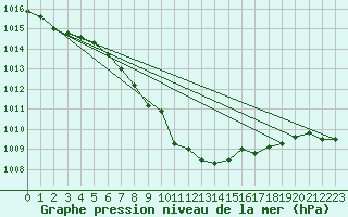 Courbe de la pression atmosphrique pour Warburg