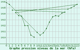 Courbe de la pression atmosphrique pour Boulogne (62)