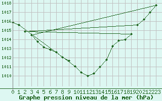 Courbe de la pression atmosphrique pour Charleroi (Be)