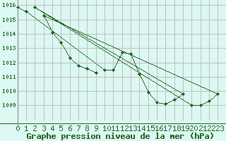 Courbe de la pression atmosphrique pour Le Luc - Cannet des Maures (83)