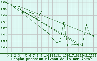 Courbe de la pression atmosphrique pour Llerena