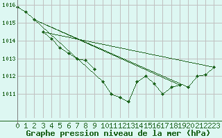 Courbe de la pression atmosphrique pour Dieppe (76)
